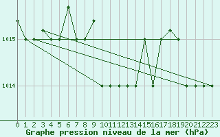 Courbe de la pression atmosphrique pour Damascus Int. Airport