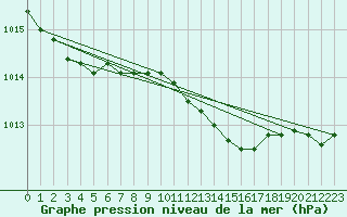 Courbe de la pression atmosphrique pour Nyhamn
