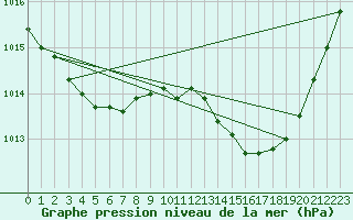 Courbe de la pression atmosphrique pour Sisteron (04)