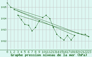 Courbe de la pression atmosphrique pour Grasque (13)