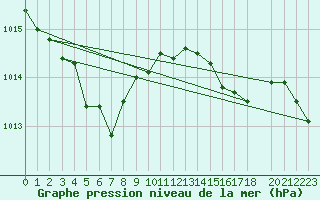 Courbe de la pression atmosphrique pour Recoules de Fumas (48)
