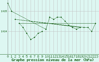 Courbe de la pression atmosphrique pour Charleroi (Be)