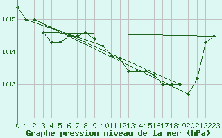 Courbe de la pression atmosphrique pour Saint-Amans (48)