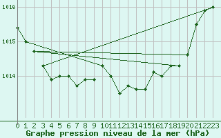 Courbe de la pression atmosphrique pour Figari (2A)