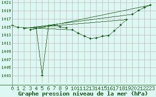 Courbe de la pression atmosphrique pour Grono