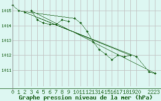 Courbe de la pression atmosphrique pour Prads-Haute-Blone (04)