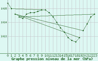 Courbe de la pression atmosphrique pour Fribourg (All)