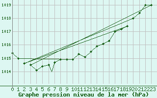 Courbe de la pression atmosphrique pour Treviso / Istrana