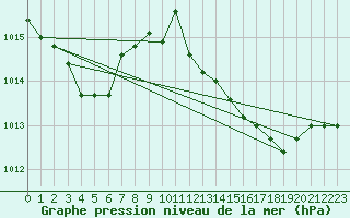 Courbe de la pression atmosphrique pour Saint-Yrieix-le-Djalat (19)