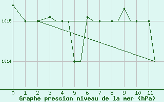 Courbe de la pression atmosphrique pour Limnos Airport