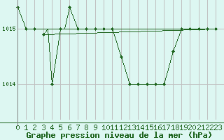 Courbe de la pression atmosphrique pour Lecce