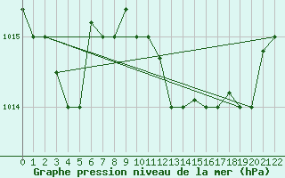 Courbe de la pression atmosphrique pour Annaba