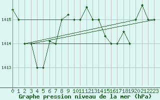 Courbe de la pression atmosphrique pour Tetuan / Sania Ramel
