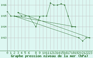 Courbe de la pression atmosphrique pour Desierto de Atacama