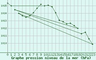 Courbe de la pression atmosphrique pour Albi (81)