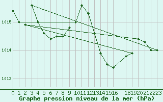 Courbe de la pression atmosphrique pour Trets (13)