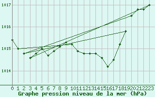 Courbe de la pression atmosphrique pour Hohrod (68)