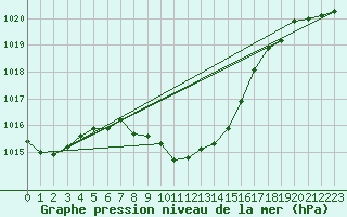 Courbe de la pression atmosphrique pour Waidhofen an der Ybbs