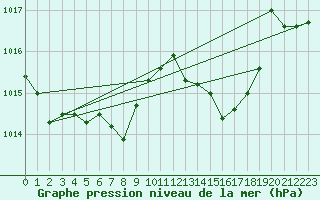 Courbe de la pression atmosphrique pour Neuchatel (Sw)