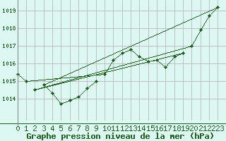 Courbe de la pression atmosphrique pour Cuxac-Cabards (11)