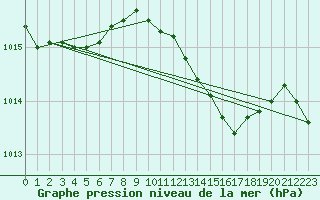 Courbe de la pression atmosphrique pour Palascia
