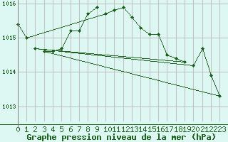 Courbe de la pression atmosphrique pour Gijon