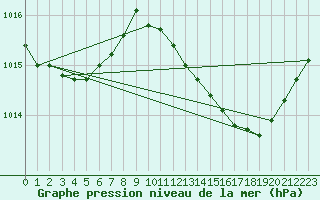 Courbe de la pression atmosphrique pour Le Luc (83)