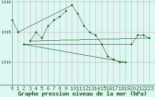 Courbe de la pression atmosphrique pour Vieste