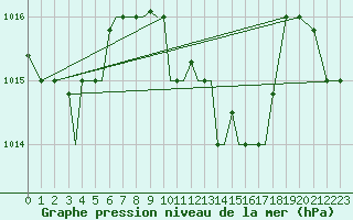 Courbe de la pression atmosphrique pour Aktion Airport