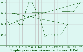 Courbe de la pression atmosphrique pour Walvis Bay