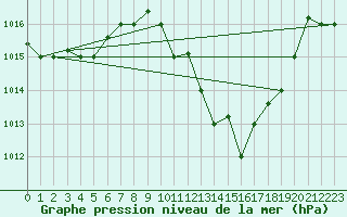 Courbe de la pression atmosphrique pour Gafsa
