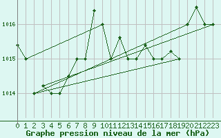 Courbe de la pression atmosphrique pour Bejaia