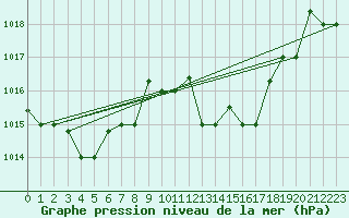 Courbe de la pression atmosphrique pour Tetuan / Sania Ramel