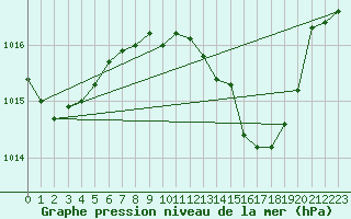 Courbe de la pression atmosphrique pour Mlaga Aeropuerto