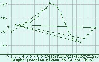 Courbe de la pression atmosphrique pour Mions (69)