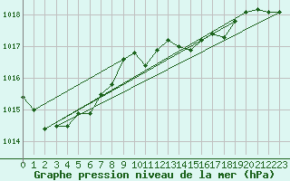 Courbe de la pression atmosphrique pour Sint Katelijne-waver (Be)