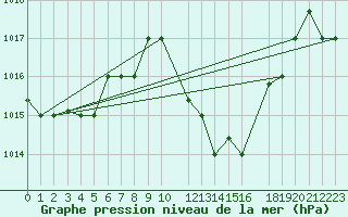 Courbe de la pression atmosphrique pour Kairouan
