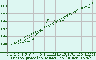 Courbe de la pression atmosphrique pour Rochegude (26)