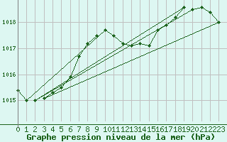 Courbe de la pression atmosphrique pour Prostejov