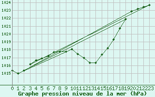 Courbe de la pression atmosphrique pour Malacky