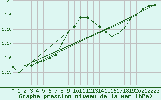 Courbe de la pression atmosphrique pour Saint-Nazaire-d