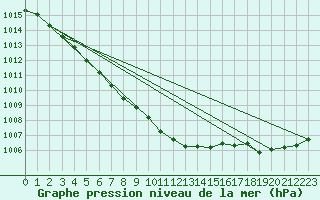 Courbe de la pression atmosphrique pour Quimper (29)