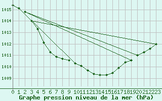 Courbe de la pression atmosphrique pour Voorschoten
