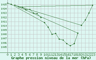 Courbe de la pression atmosphrique pour Herwijnen Aws