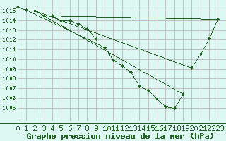 Courbe de la pression atmosphrique pour De Bilt (PB)