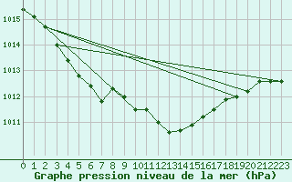 Courbe de la pression atmosphrique pour Herwijnen Aws