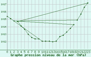 Courbe de la pression atmosphrique pour Karesuando