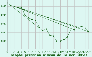 Courbe de la pression atmosphrique pour Braunlage