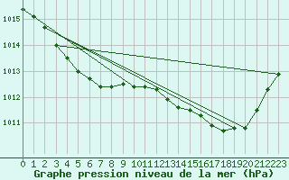 Courbe de la pression atmosphrique pour Guidel (56)