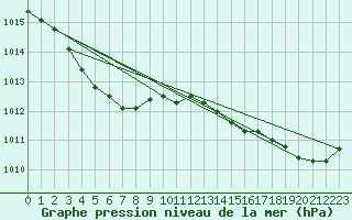 Courbe de la pression atmosphrique pour Corsept (44)